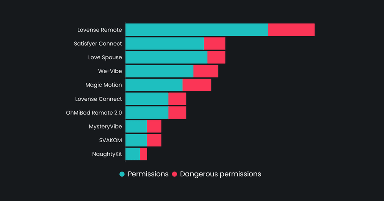 Dangerous permissions in adult toy apps