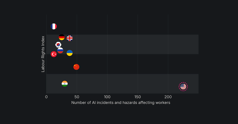 AI replaced at least 200,000 workers by September 2025