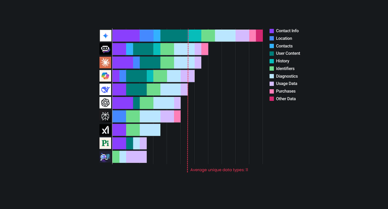 30% of popular AI chatbots share data with third parties