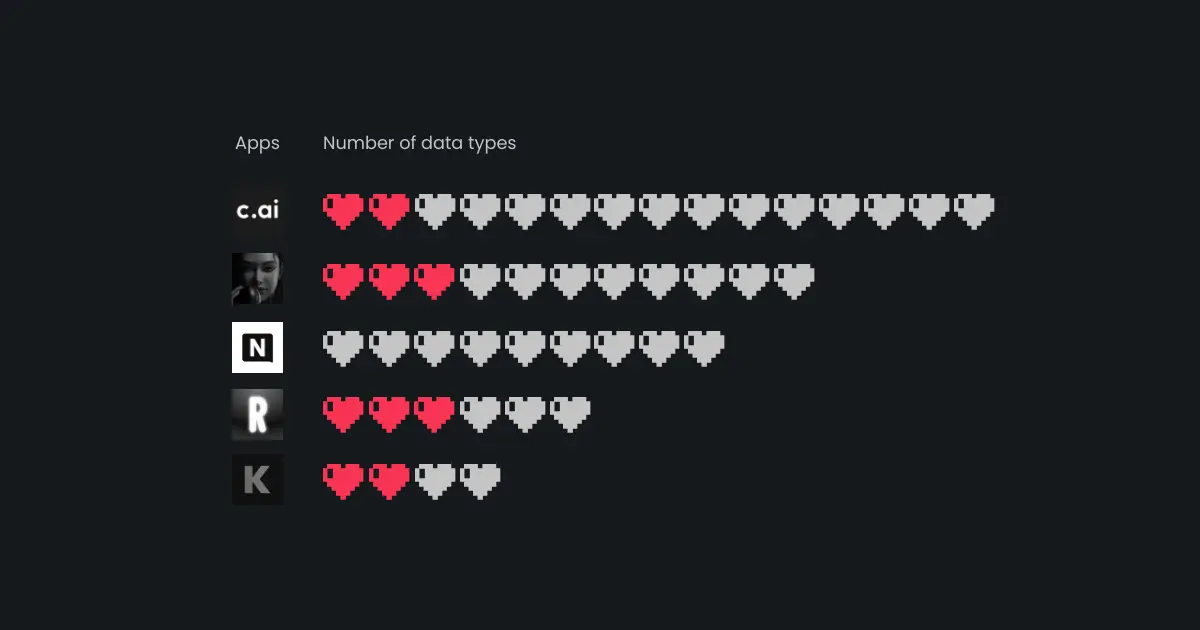 AI companion apps “love” your personal data