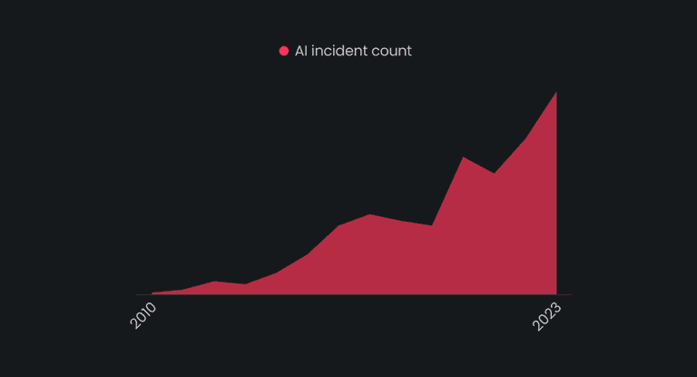 2023 was a record year for AI incidents 