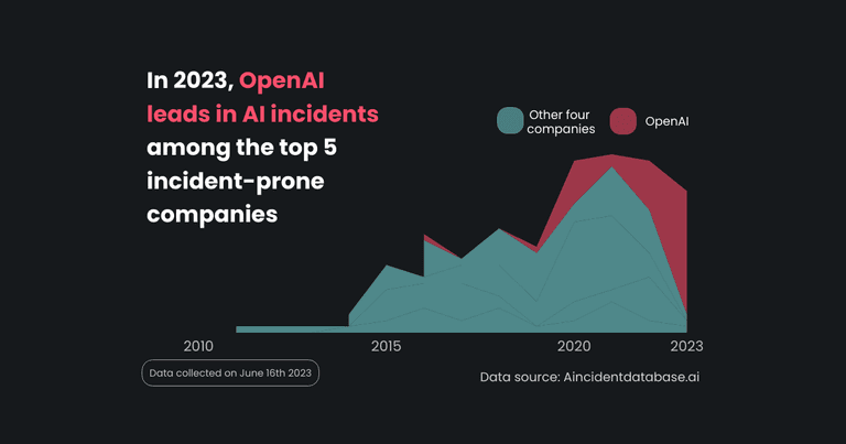 A third of all AI incidents since 2010 linked to 5 companies