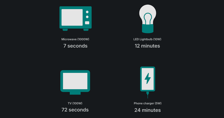 The Energy Cost of Chatbots: 26 Queries = A Warm Lunch