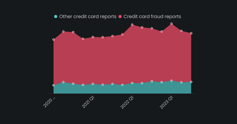 Credit card fraud: leading issue in US identity theft