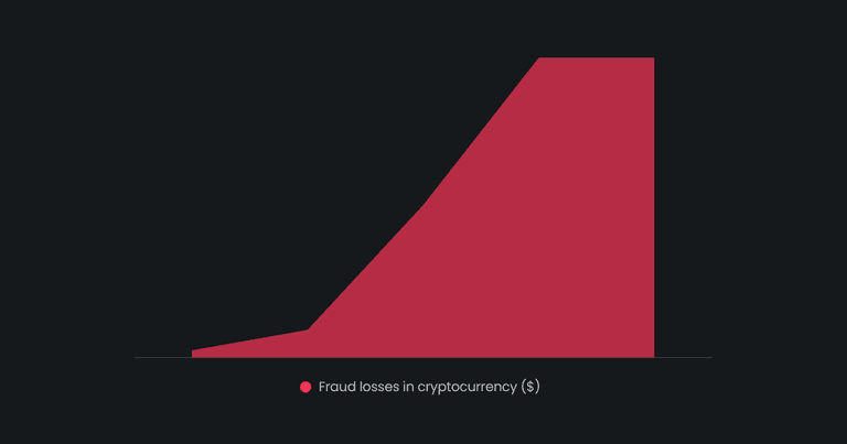 Americans lost $1.56B in crypto to fraud in 2023