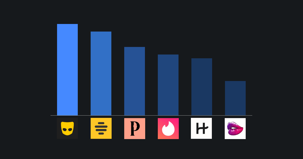 Grindr and Bumble top the list of the most data-hungry dating apps