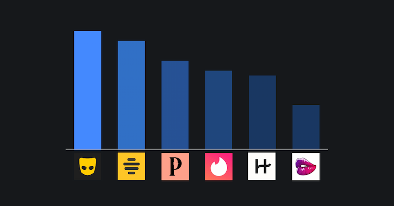 Grindr and Bumble top the list of the most data-hungry dating apps