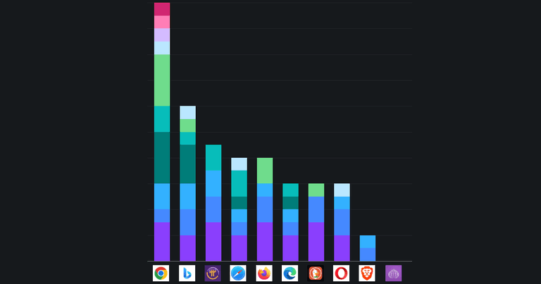 Data-hungry browsers: the choice of 90% of users worldwide?
