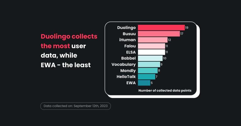Data-hungry language apps: who learns more, you or the app?