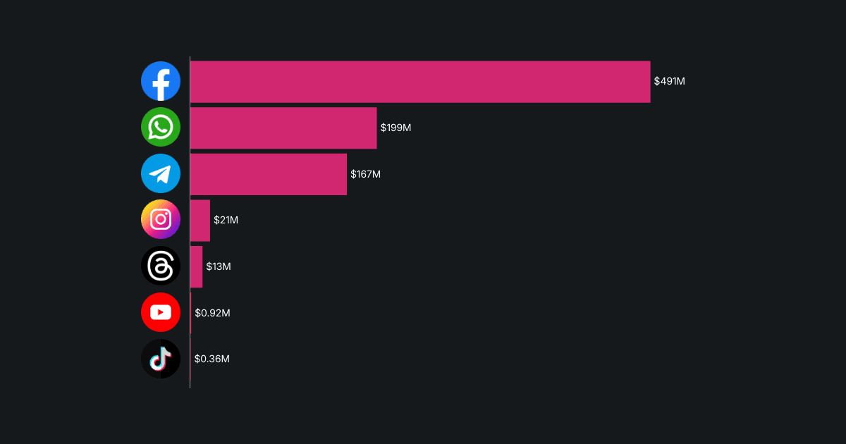 Facebook led in deepfake-related fraud in 2025