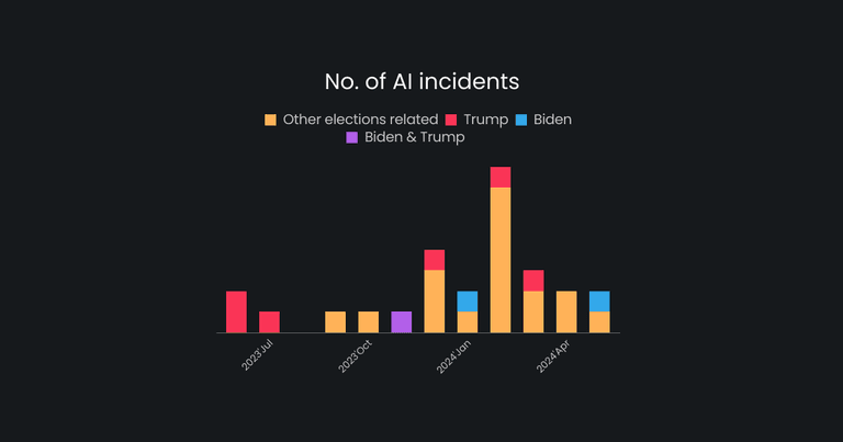 One in five AI incidents relates to elections