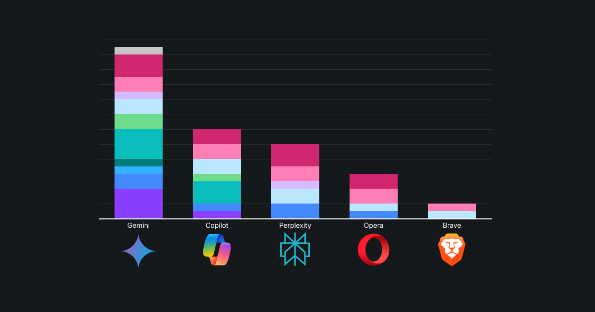 Gemini in Chrome: collects the most user data among all browser-integrated AIs