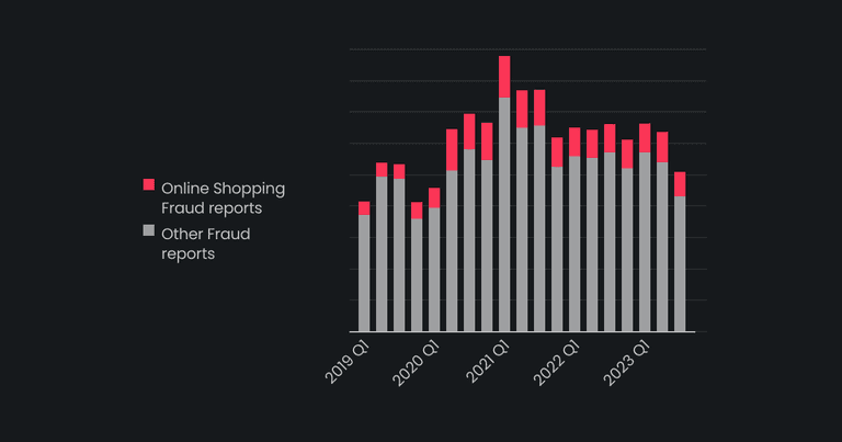 $1.45B lost over Online Shopping Fraud in 5 years