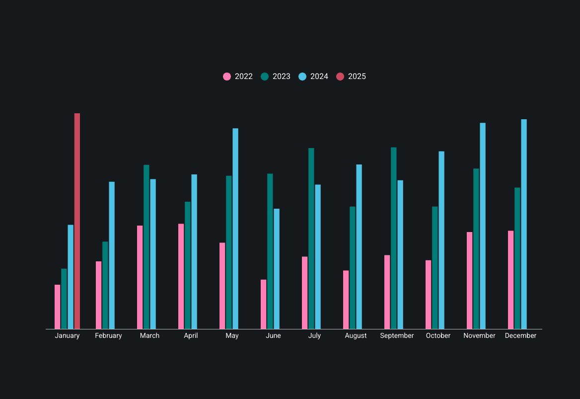 Record number of ransomware attacks in January 2025