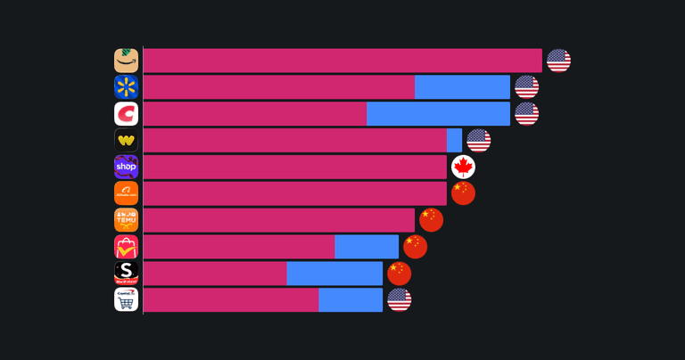 Which shopping app collects the most data about you?