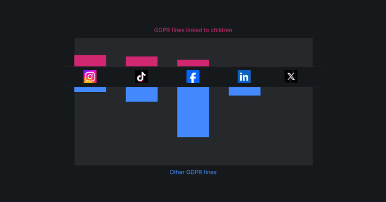GDPR fines for mishandling children’s data exceed €1 billion