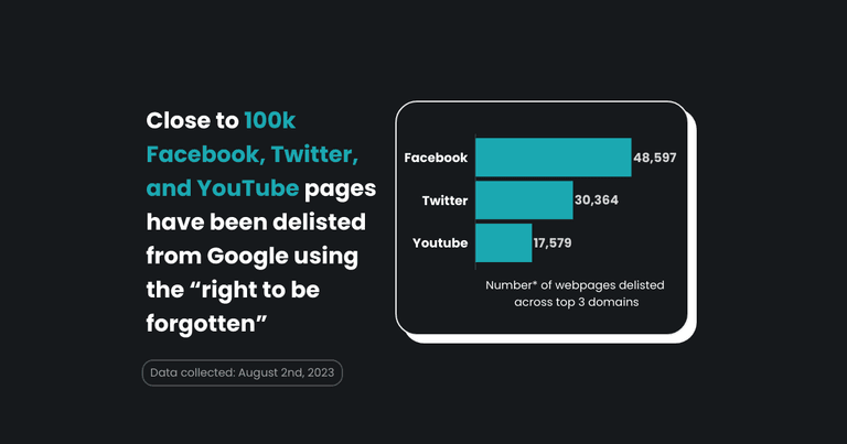 Facebook pages are the most delisted from Google Search