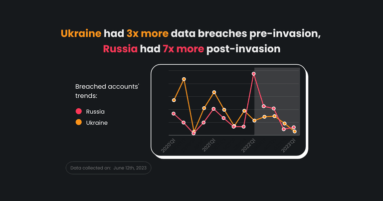 Ukraine’s invasion and data breaches