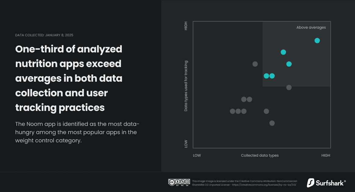 Over 90% of analyzed weight control apps track their users