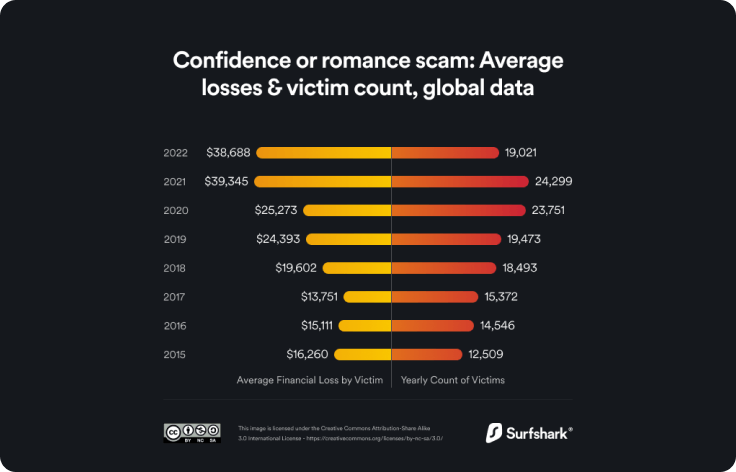 Confidence or romance scam