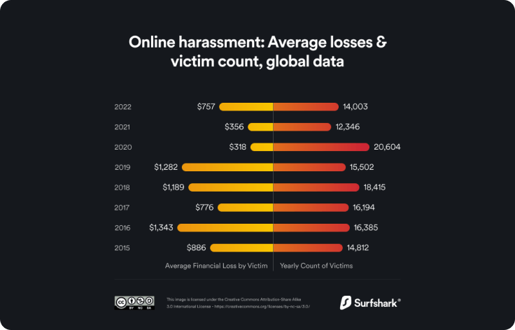 Online harassment
