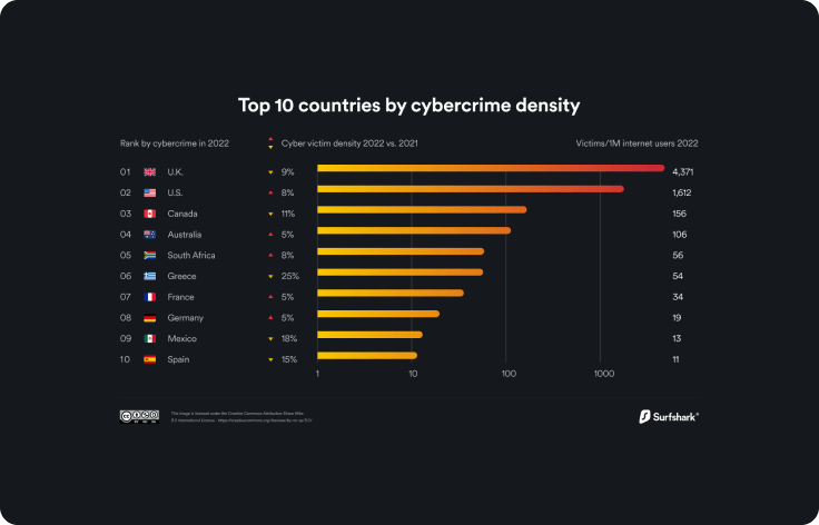 Top 10 countries by cybercrime density