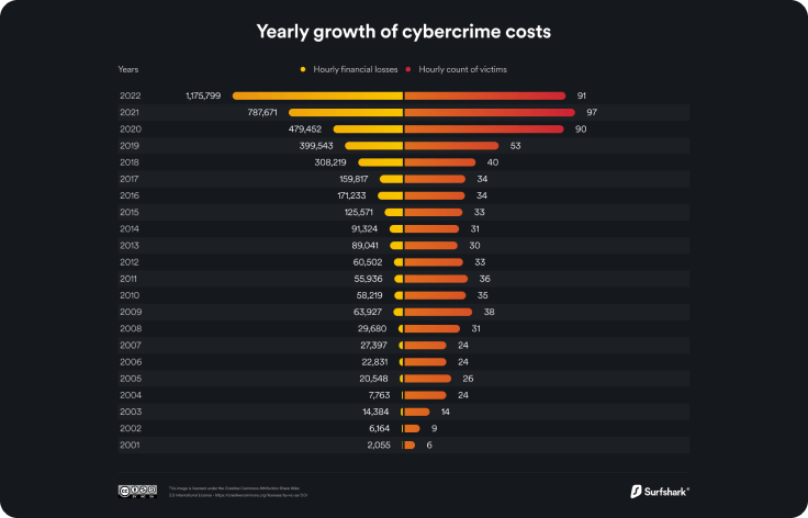 Yearly growth of cybercrime costs