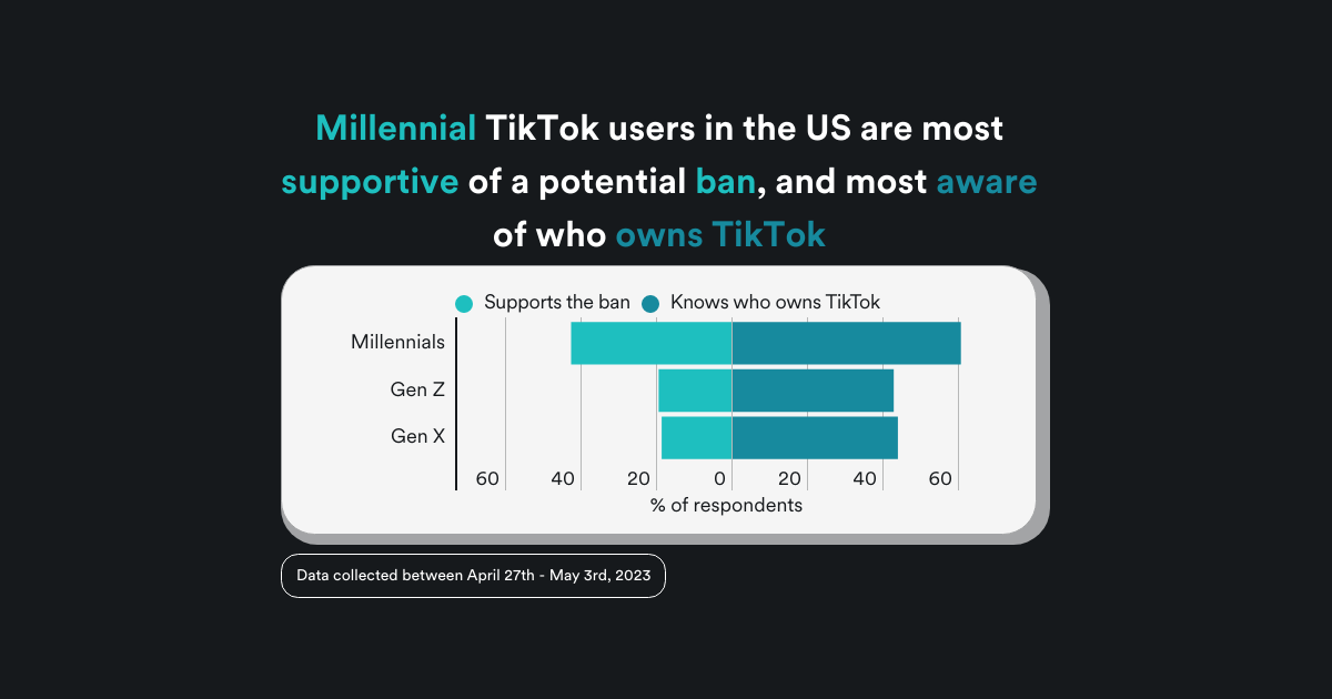 1 in 3 American TikTok users would support its ban
