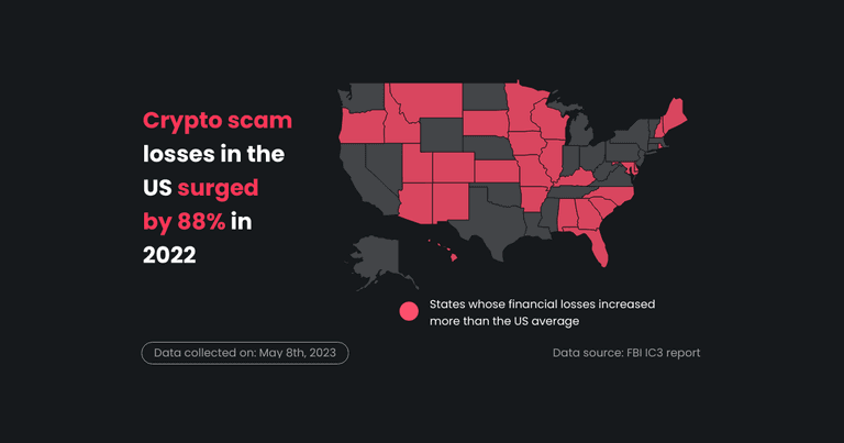 US crypto scam losses nearly doubled in 2022
