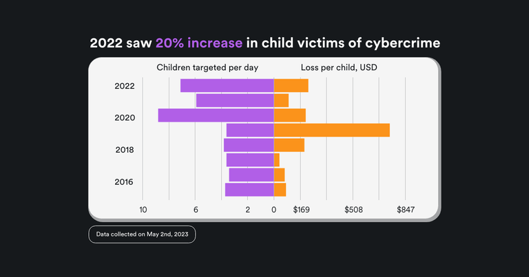 Cybercrime against children is on the rise