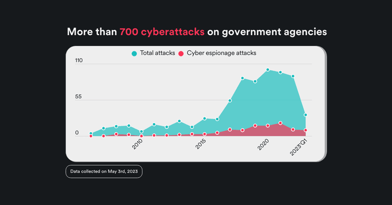 Cyberattacks on government agencies