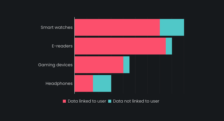 Holiday tech gifts: how data-hungry are they?