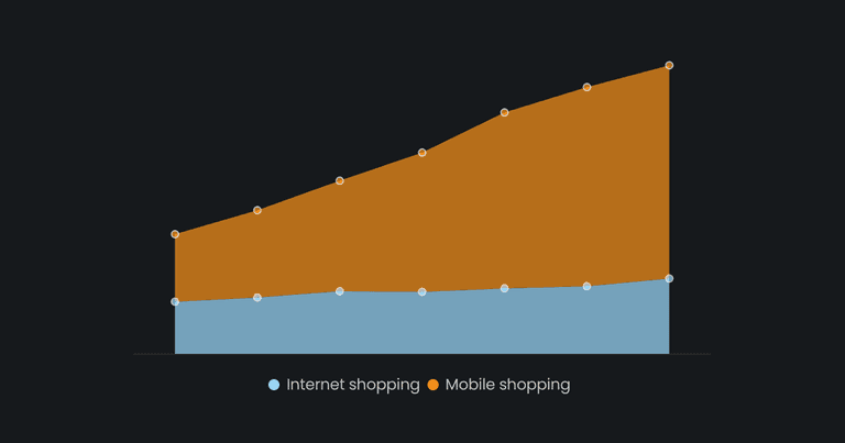 Mobile shopping spending increased 3x in South Korea