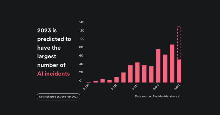 The start of this decade marks a sharp rise in AI incidents