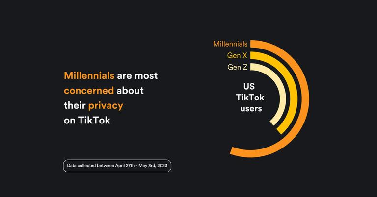 Nearly half of US TikTok users worry about their privacy