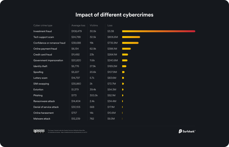 Impact of different cybercrimes