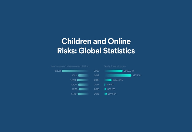 Children and online risks: global statistics