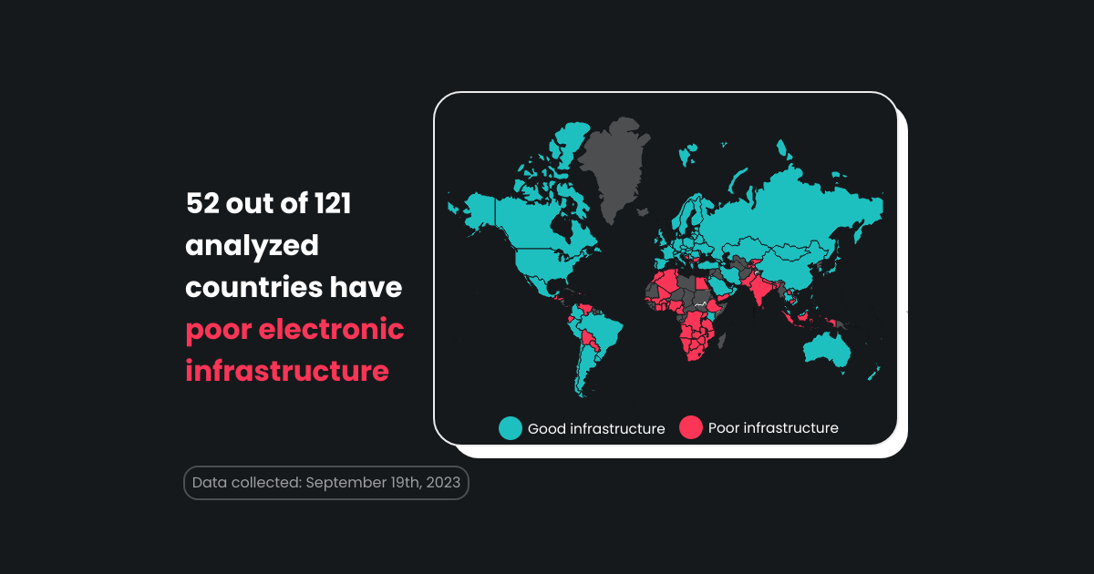 43% of countries are left behind in e-infrastructure