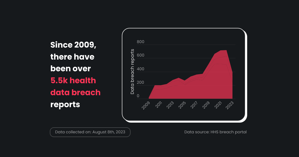Health data breaches have been rising in the US