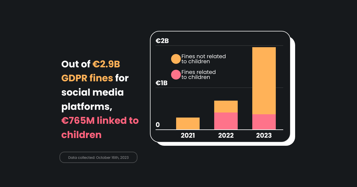 ⅓ of social media's GDPR fines linked to children