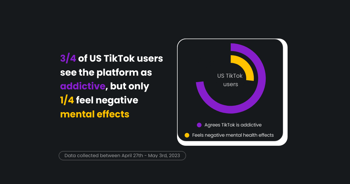 US TikTok users unconcerned about mental health impact