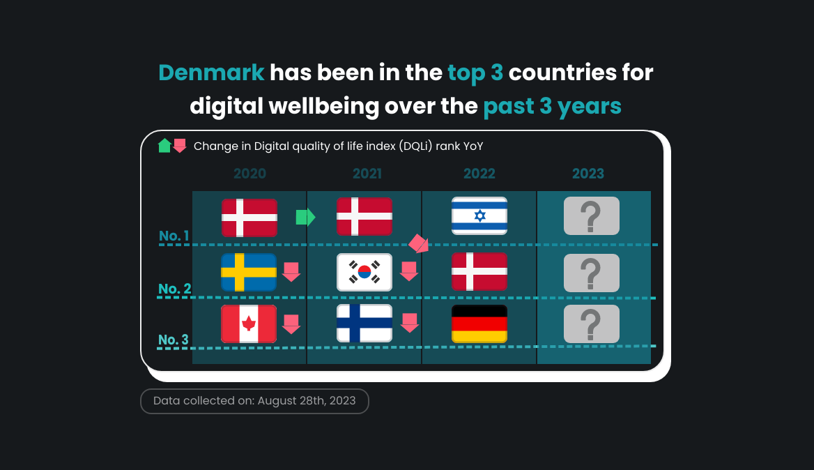 Top countries in digital quality of life in the past 3 years
