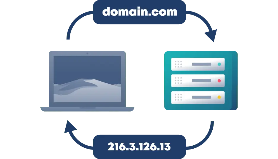 Wat is DNS?