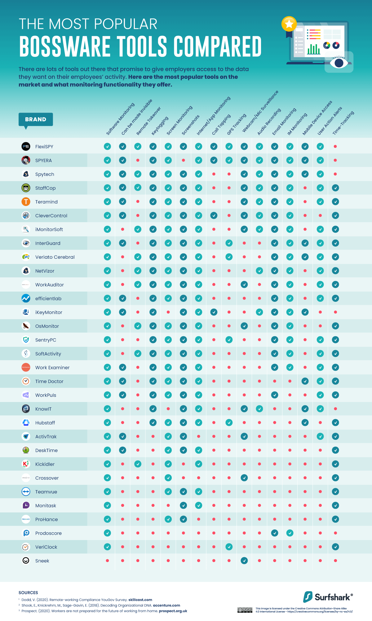 a comparison of the most popular employee surveillance applications according to their features.