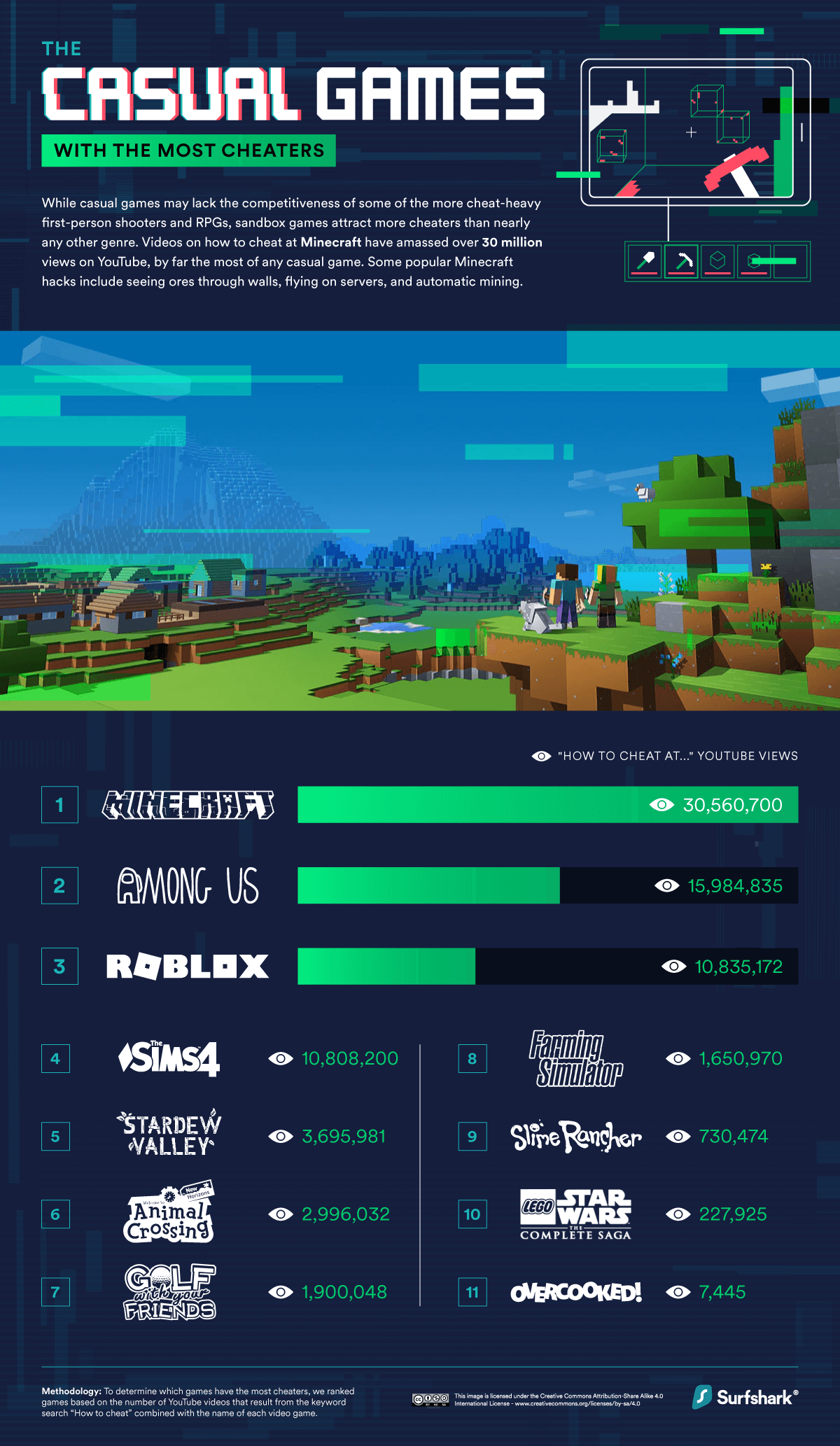 the casual games with the most cheaters