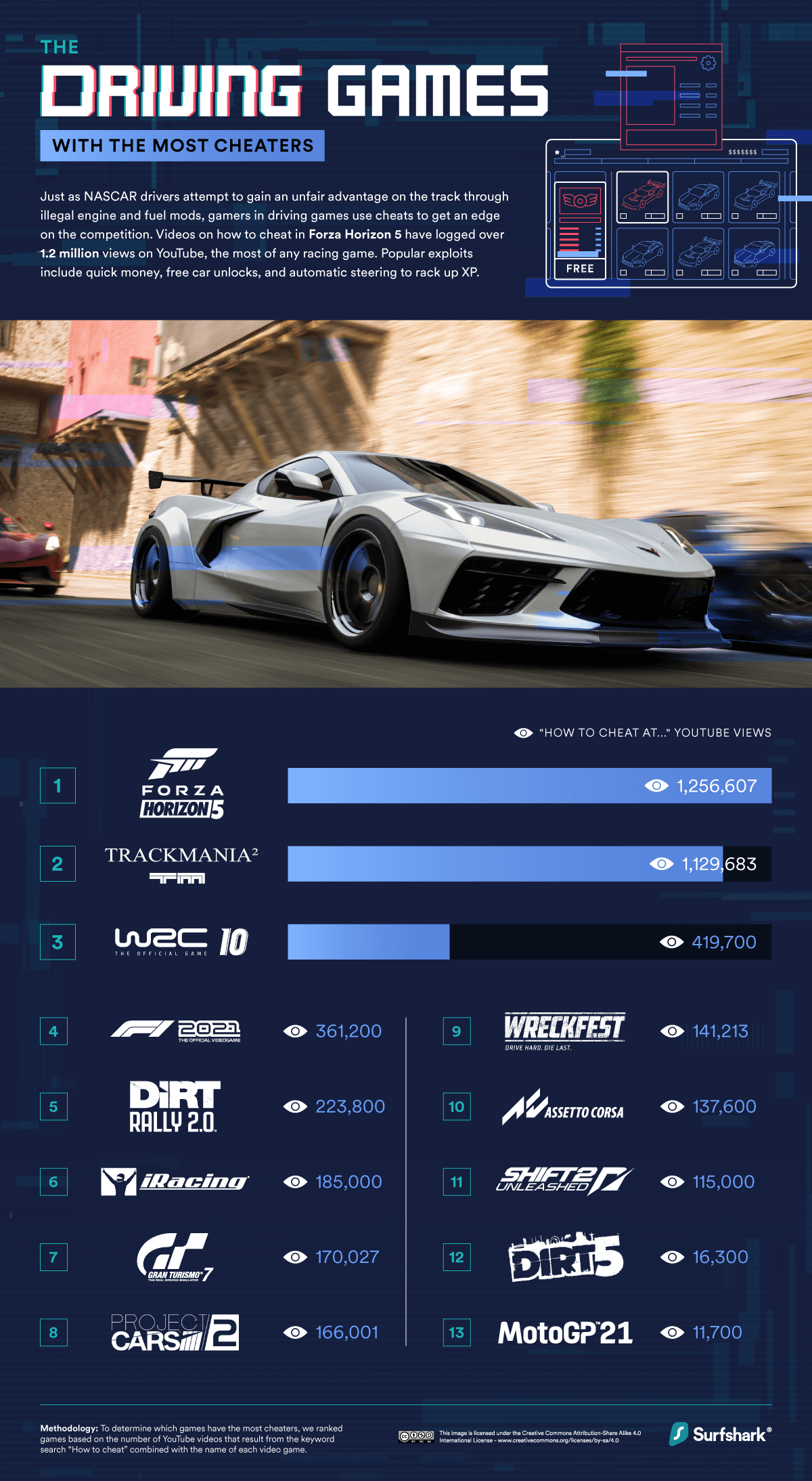 the driving games with the most cheaters