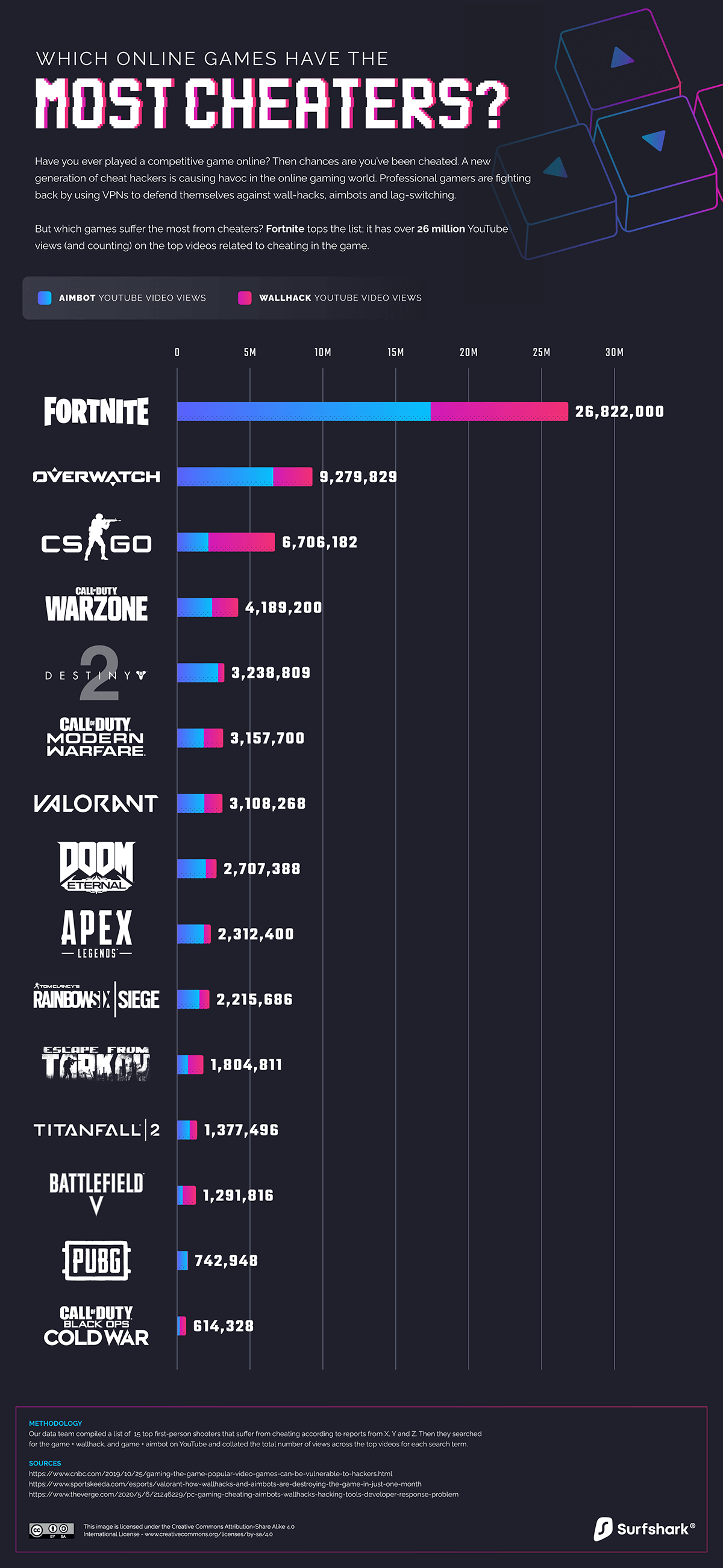 Inside the Numbers: Fortnite Download Statistics - The Game