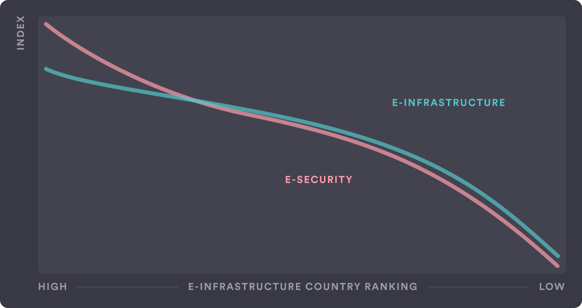 Countries that have better e-infrastructure look after it more