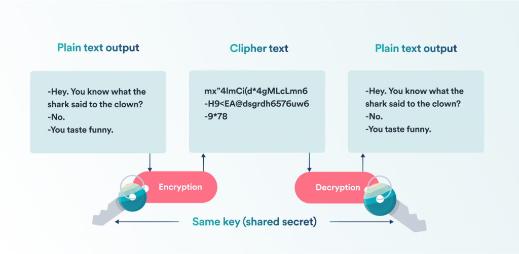 What is encryption, and how does it work?