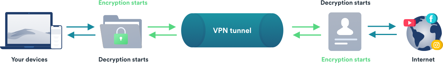 how does vpn encryption work
